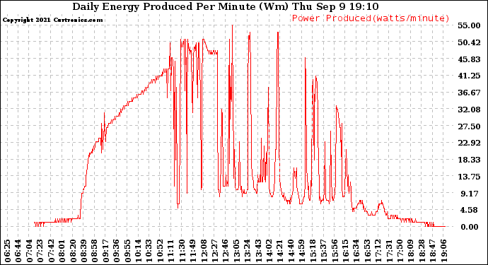 Solar PV/Inverter Performance Daily Energy Production Per Minute