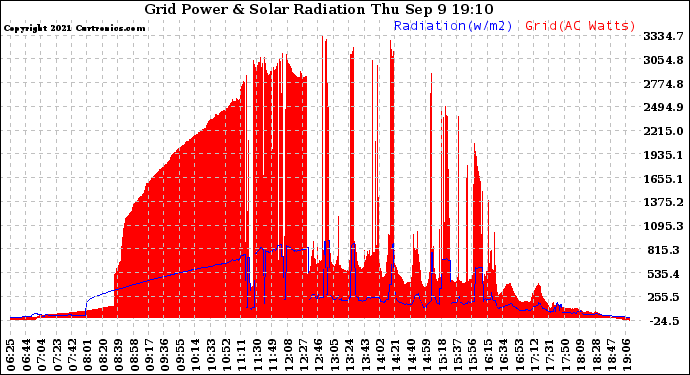 Solar PV/Inverter Performance Grid Power & Solar Radiation