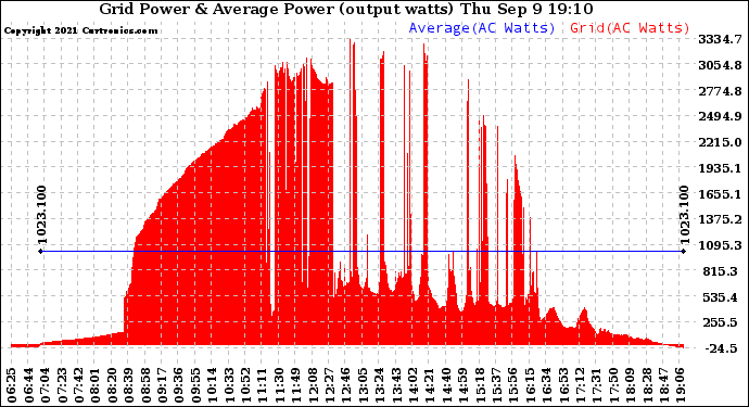 Solar PV/Inverter Performance Inverter Power Output