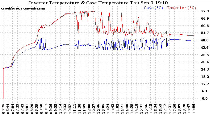 Solar PV/Inverter Performance Inverter Operating Temperature