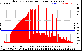 Solar PV/Inverter Performance Solar Radiation & Day Average per Minute