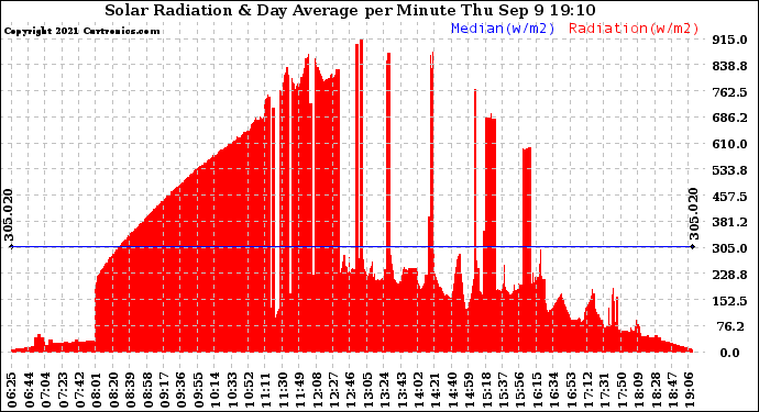 Solar PV/Inverter Performance Solar Radiation & Day Average per Minute