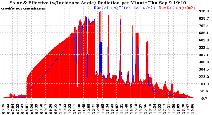 Solar PV/Inverter Performance Solar Radiation & Effective Solar Radiation per Minute