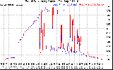 Solar PV/Inverter Performance Photovoltaic Panel Current Output