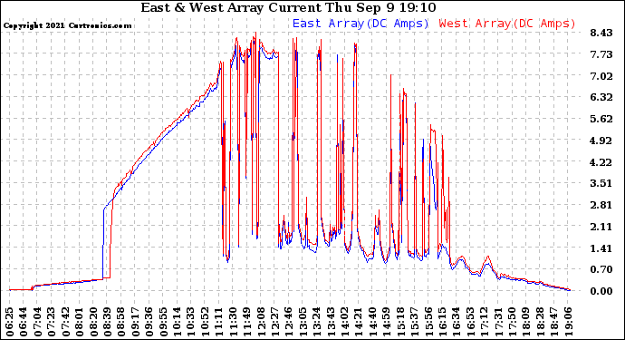 Solar PV/Inverter Performance Photovoltaic Panel Current Output