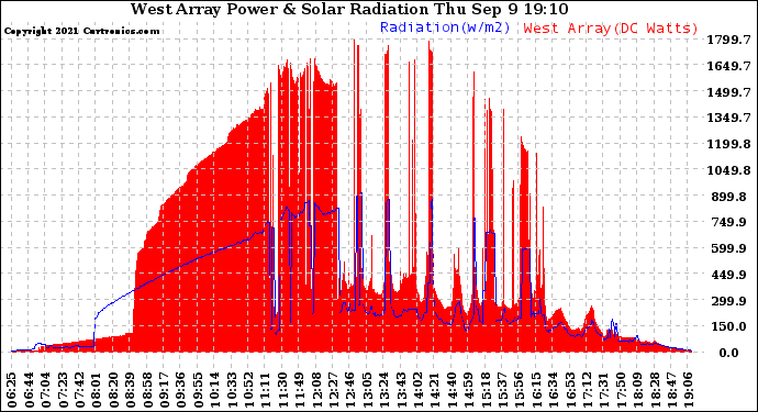 Solar PV/Inverter Performance West Array Power Output & Solar Radiation
