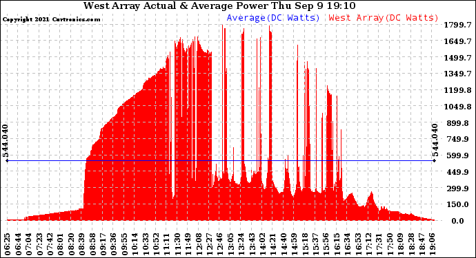 Solar PV/Inverter Performance West Array Actual & Average Power Output