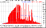 Solar PV/Inverter Performance West Array Actual & Running Average Power Output