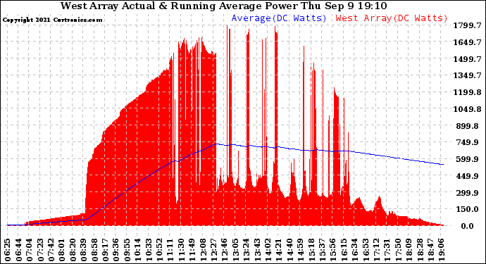 Solar PV/Inverter Performance West Array Actual & Running Average Power Output