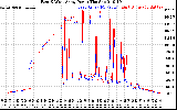 Solar PV/Inverter Performance Photovoltaic Panel Power Output