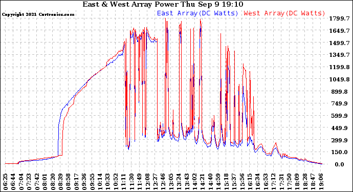 Solar PV/Inverter Performance Photovoltaic Panel Power Output