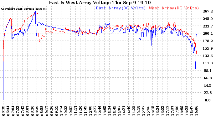 Solar PV/Inverter Performance Photovoltaic Panel Voltage Output