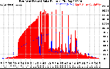 Solar PV/Inverter Performance East Array Power Output & Solar Radiation