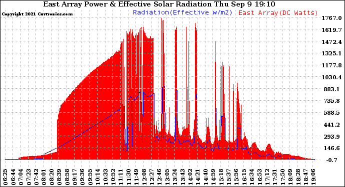 Solar PV/Inverter Performance East Array Power Output & Effective Solar Radiation