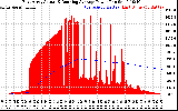 Solar PV/Inverter Performance East Array Actual & Running Average Power Output