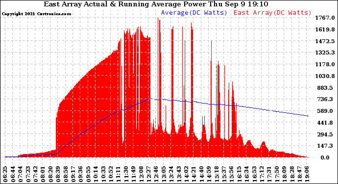 Solar PV/Inverter Performance East Array Actual & Running Average Power Output