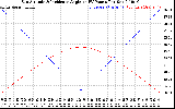 Solar PV/Inverter Performance Sun Altitude Angle & Sun Incidence Angle on PV Panels