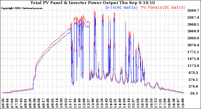 Solar PV/Inverter Performance PV Panel Power Output & Inverter Power Output