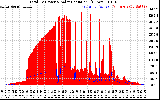 Solar PV/Inverter Performance Total PV Panel Power Output & Solar Radiation