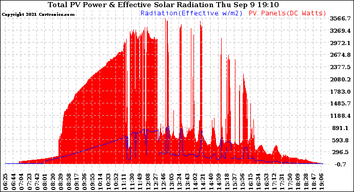 Solar PV/Inverter Performance Total PV Panel Power Output & Effective Solar Radiation