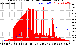Solar PV/Inverter Performance Total PV Panel & Running Average Power Output