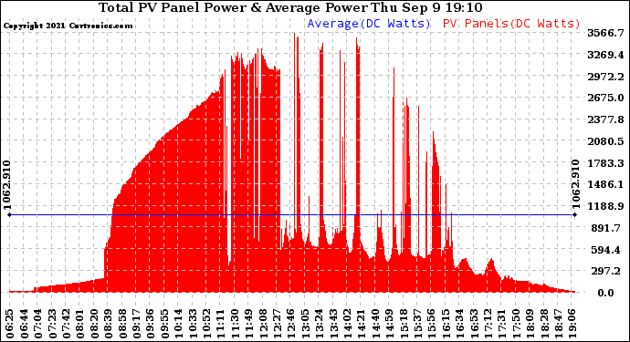 Solar PV/Inverter Performance Total PV Panel Power Output