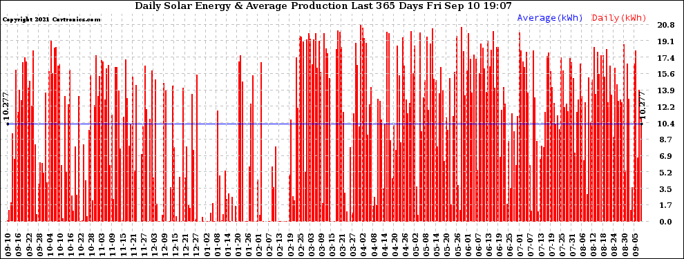 Solar PV/Inverter Performance Daily Solar Energy Production Last 365 Days