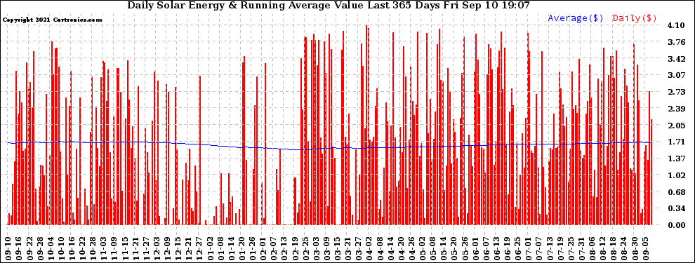 Solar PV/Inverter Performance Daily Solar Energy Production Value Running Average Last 365 Days