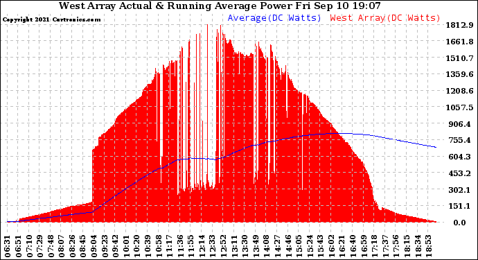 Solar PV/Inverter Performance West Array Actual & Running Average Power Output