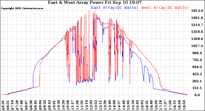 Solar PV/Inverter Performance Photovoltaic Panel Power Output