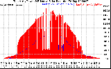 Solar PV/Inverter Performance East Array Power Output & Effective Solar Radiation