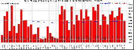 Milwaukee Solar Powered Home WeeklyProduction52RunningAvg