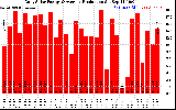 Solar PV/Inverter Performance Daily Solar Energy Production