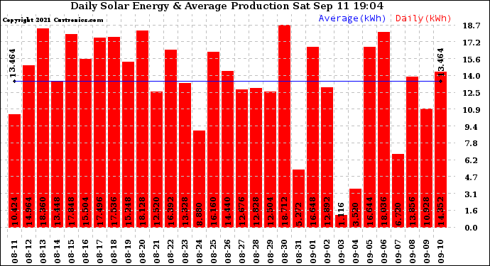 Solar PV/Inverter Performance Daily Solar Energy Production