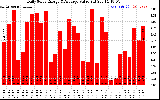 Solar PV/Inverter Performance Daily Solar Energy Production Value