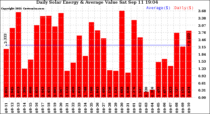 Solar PV/Inverter Performance Daily Solar Energy Production Value