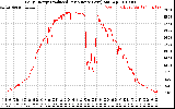 Solar PV/Inverter Performance Daily Energy Production Per Minute