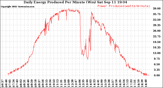 Solar PV/Inverter Performance Daily Energy Production Per Minute