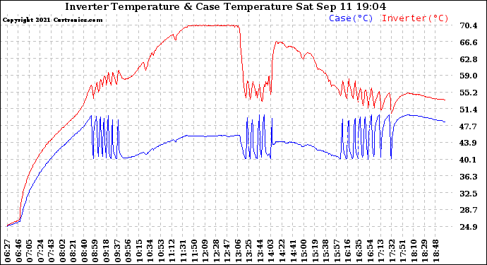 Solar PV/Inverter Performance Inverter Operating Temperature
