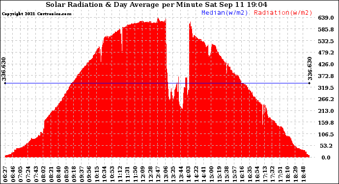Solar PV/Inverter Performance Solar Radiation & Day Average per Minute