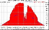 Solar PV/Inverter Performance West Array Power Output & Solar Radiation