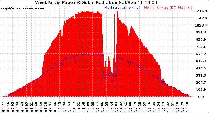 Solar PV/Inverter Performance West Array Power Output & Solar Radiation