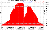 Solar PV/Inverter Performance West Array Actual & Average Power Output