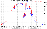 Solar PV/Inverter Performance Photovoltaic Panel Power Output
