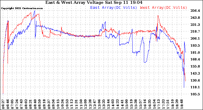 Solar PV/Inverter Performance Photovoltaic Panel Voltage Output