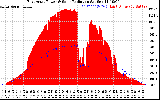 Solar PV/Inverter Performance East Array Power Output & Solar Radiation