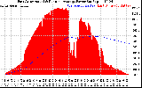Solar PV/Inverter Performance East Array Actual & Running Average Power Output