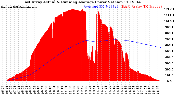 Solar PV/Inverter Performance East Array Actual & Running Average Power Output