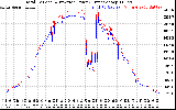 Solar PV/Inverter Performance PV Panel Power Output & Inverter Power Output