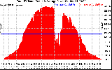 Solar PV/Inverter Performance Total PV Panel Power Output